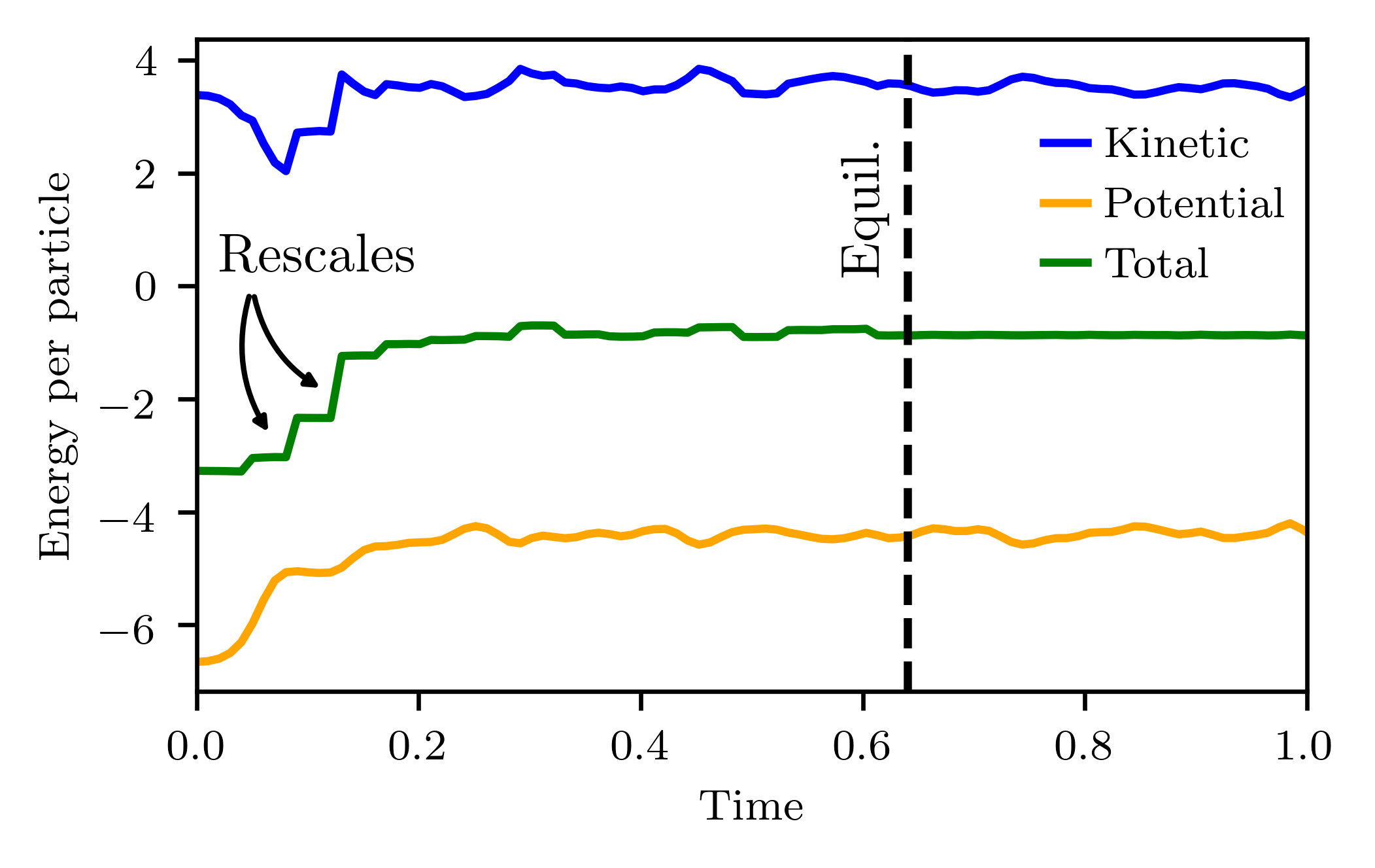 Velocity rescaling